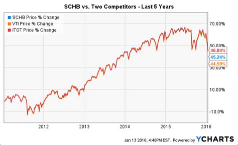 schb expense ratio|schb etf dividend yield.